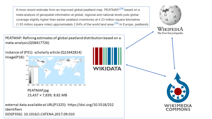 Peatmap on Wikidata by Xu, Jiren and Morris, Paul J. and Liu, Junguo and Holden, Joseph. With Wikipedia logo.