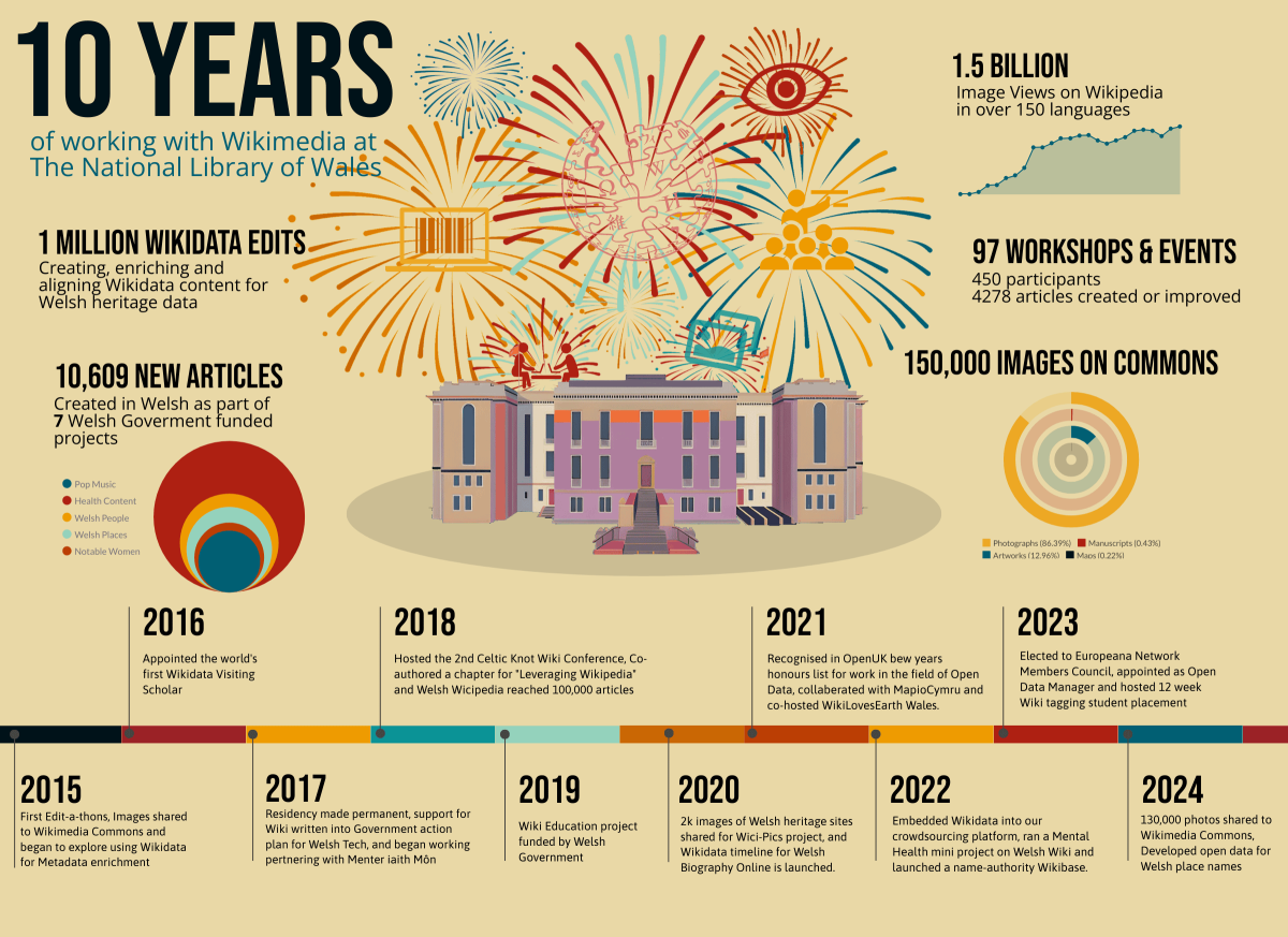 An infographic with some of the milestones from the last 10 years at the NLW