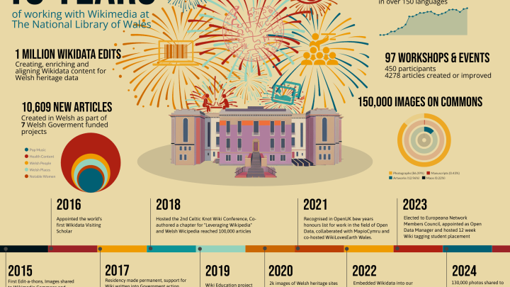 An infographic with some of the milestones from the last 10 years at the NLW